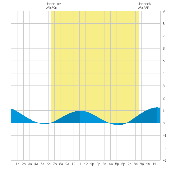 Ortega River tide chart for Saturday, June 17, 2023
