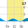 Ortega River tide chart for Saturday, June 17, 2023