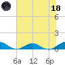 Ortega River tide chart for Sunday, June 18, 2023