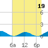 Ortega River tide chart for Monday, June 19, 2023