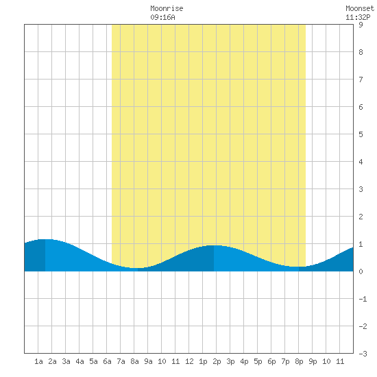 Ortega River tide chart for Wednesday, June 21, 2023