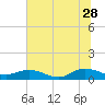 Ortega River tide chart for Wednesday, June 28, 2023