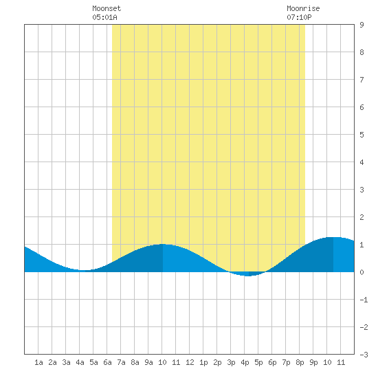 Ortega River tide chart for Friday, June 2, 2023