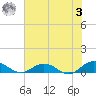 Ortega River tide chart for Saturday, June 3, 2023