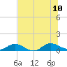 Ortega River tide chart for Monday, July 10, 2023
