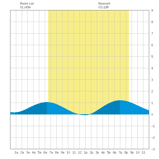 Ortega River tide chart for Tuesday, July 11, 2023