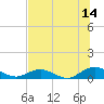 Ortega River tide chart for Friday, July 14, 2023