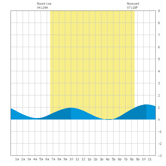 Ortega River tide chart for Saturday, July 15, 2023