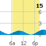 Ortega River tide chart for Saturday, July 15, 2023