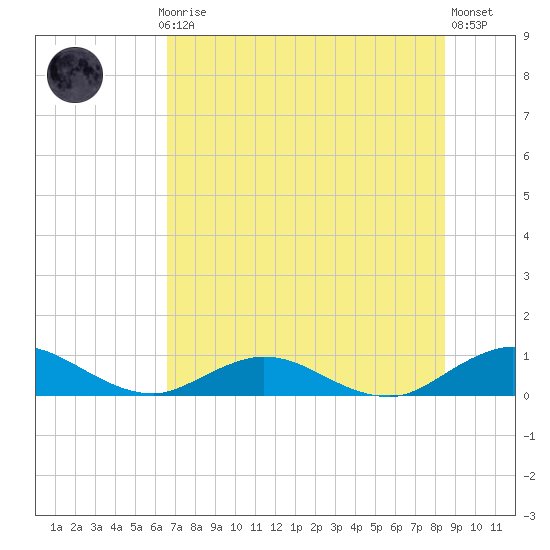 Ortega River tide chart for Monday, July 17, 2023
