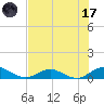Ortega River tide chart for Monday, July 17, 2023