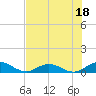 Ortega River tide chart for Tuesday, July 18, 2023