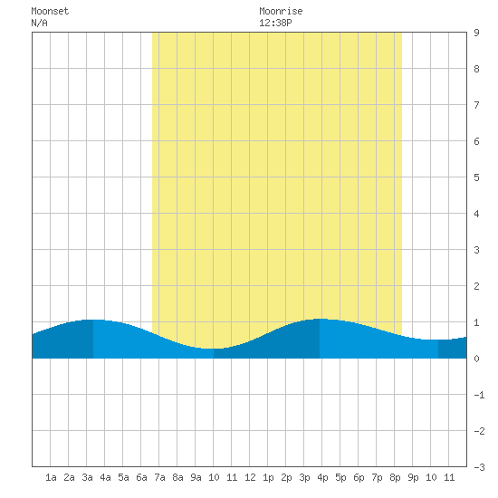 Ortega River tide chart for Monday, July 24, 2023