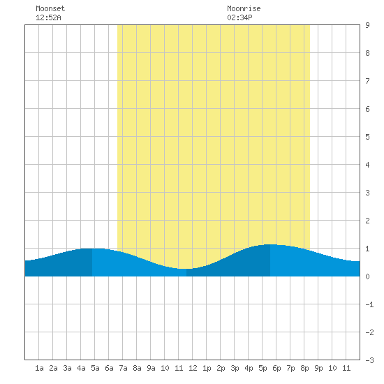 Ortega River tide chart for Wednesday, July 26, 2023