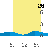 Ortega River tide chart for Wednesday, July 26, 2023