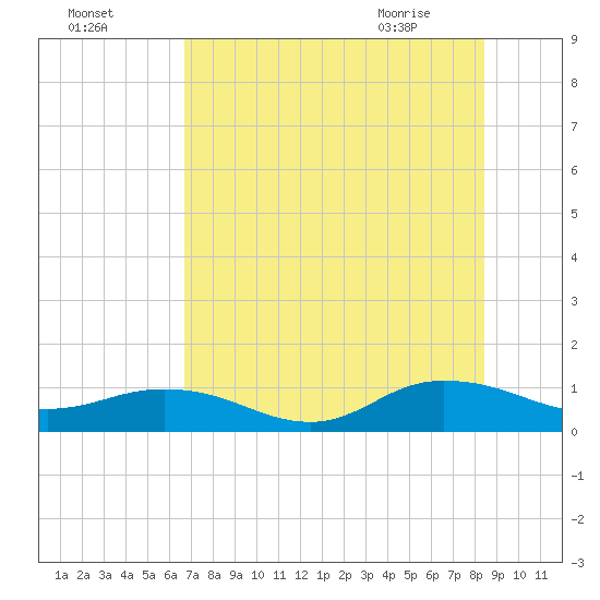 Ortega River tide chart for Thursday, July 27, 2023