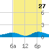 Ortega River tide chart for Thursday, July 27, 2023
