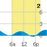 Ortega River tide chart for Sunday, July 2, 2023