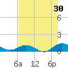 Ortega River tide chart for Sunday, July 30, 2023