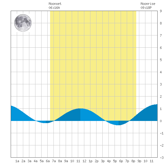 Ortega River tide chart for Monday, July 3, 2023