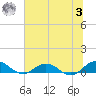 Ortega River tide chart for Monday, July 3, 2023
