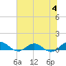 Ortega River tide chart for Tuesday, July 4, 2023
