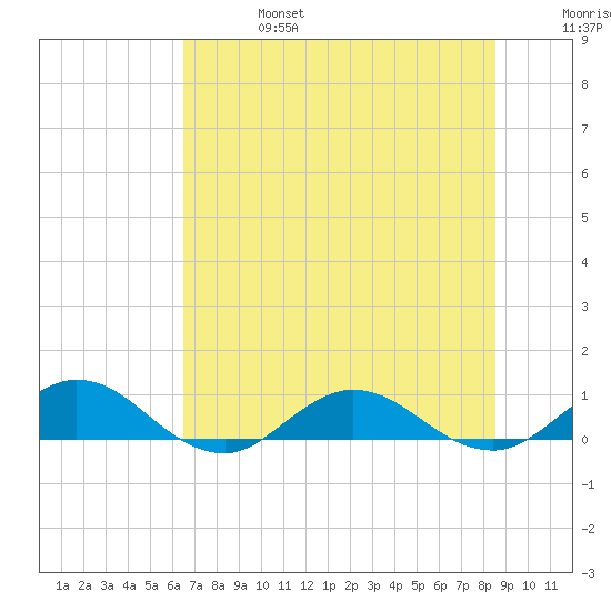 Ortega River tide chart for Thursday, July 6, 2023