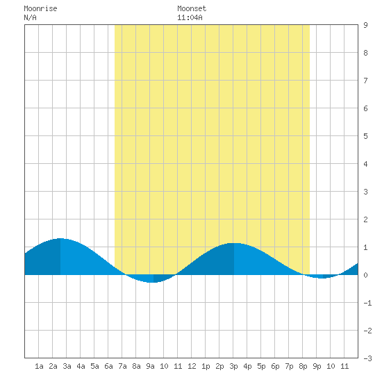 Ortega River tide chart for Friday, July 7, 2023