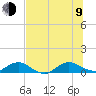 Ortega River tide chart for Sunday, July 9, 2023