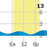 Ortega River tide chart for Sunday, August 13, 2023