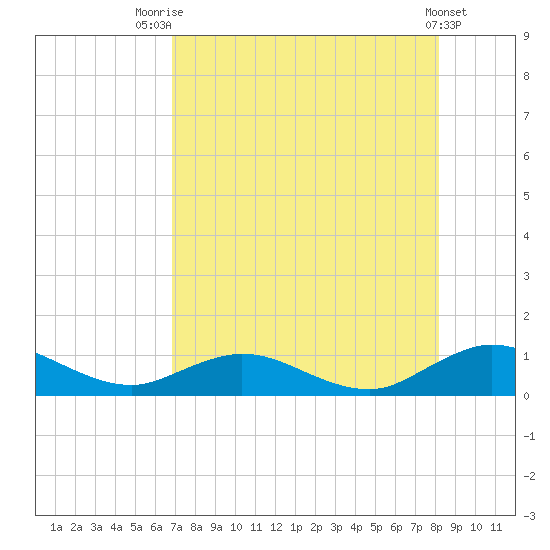 Ortega River tide chart for Monday, August 14, 2023