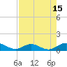 Ortega River tide chart for Tuesday, August 15, 2023