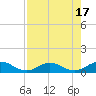 Ortega River tide chart for Thursday, August 17, 2023