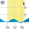 Ortega River tide chart for Tuesday, August 1, 2023