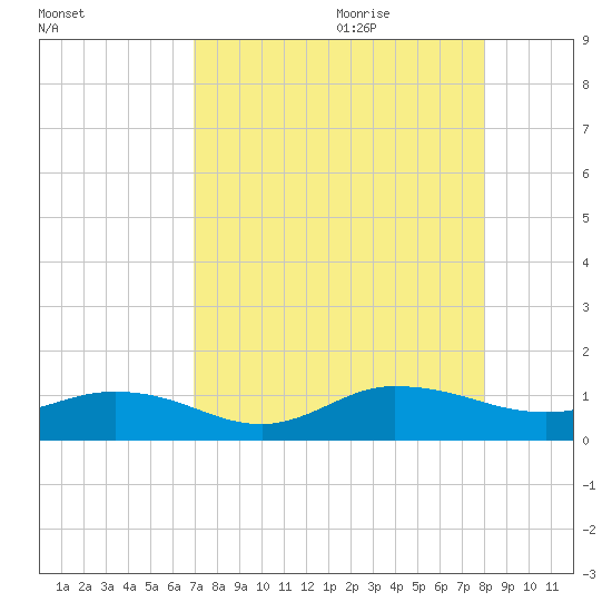 Ortega River tide chart for Wednesday, August 23, 2023
