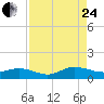 Ortega River tide chart for Thursday, August 24, 2023
