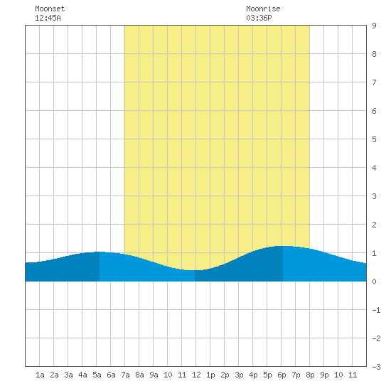 Ortega River tide chart for Friday, August 25, 2023