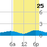 Ortega River tide chart for Friday, August 25, 2023