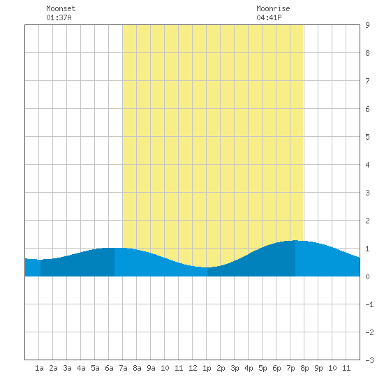 Ortega River tide chart for Saturday, August 26, 2023