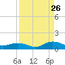 Ortega River tide chart for Saturday, August 26, 2023