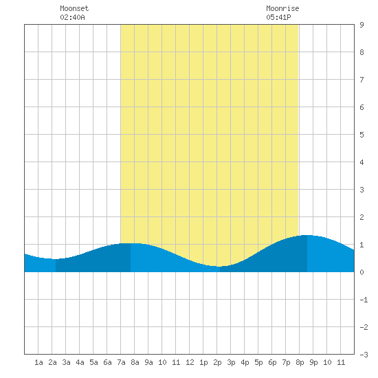 Ortega River tide chart for Sunday, August 27, 2023