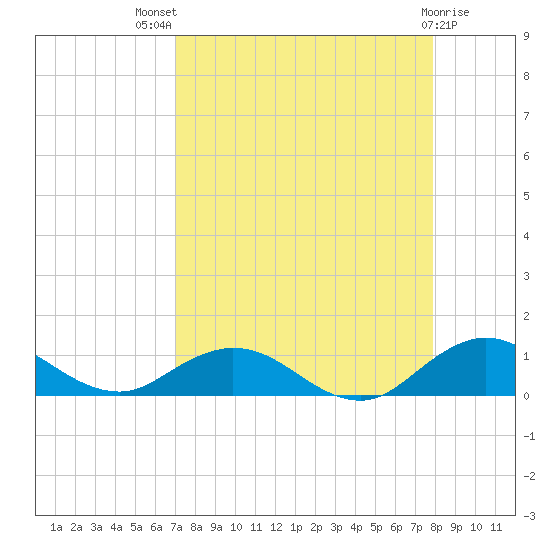 Ortega River tide chart for Tuesday, August 29, 2023