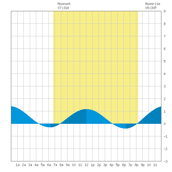 Ortega River tide chart for Wednesday, August 2, 2023