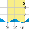 Ortega River tide chart for Wednesday, August 2, 2023