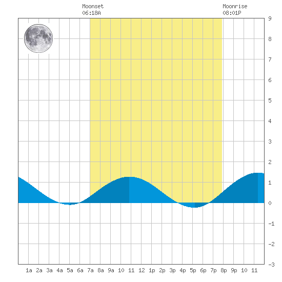 Ortega River tide chart for Wednesday, August 30, 2023