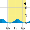 Ortega River tide chart for Friday, August 4, 2023