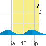 Ortega River tide chart for Monday, August 7, 2023
