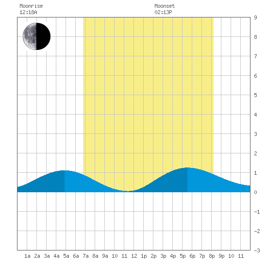 Ortega River tide chart for Tuesday, August 8, 2023