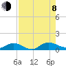 Ortega River tide chart for Tuesday, August 8, 2023