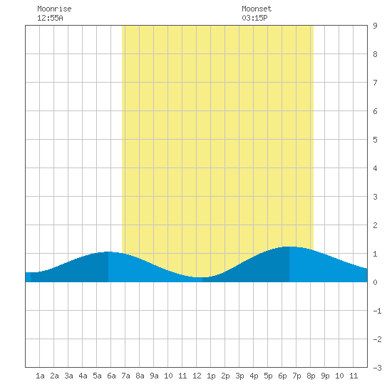 Ortega River tide chart for Wednesday, August 9, 2023
